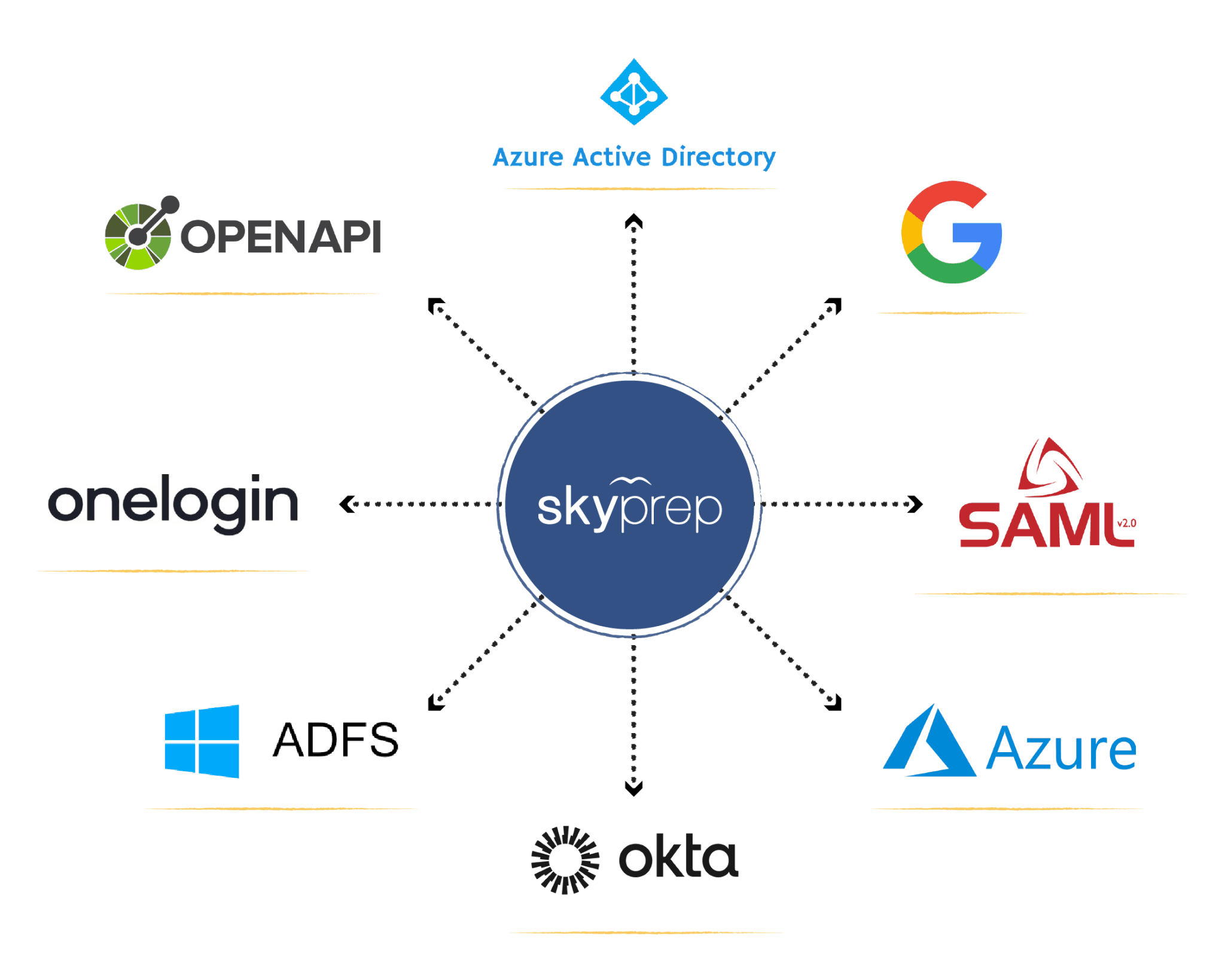 Microsoft Active Directory Integration with SkyPrep LMS