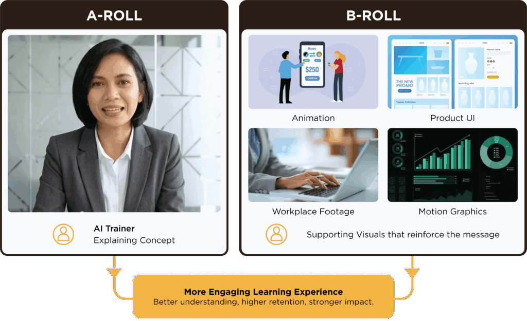 Illustration comparing A-Roll, featuring an AI Trainer explaining a concept, with B-Roll visuals such as animation, product UI, workplace footage, and motion graphics to create a more engaging learning experience