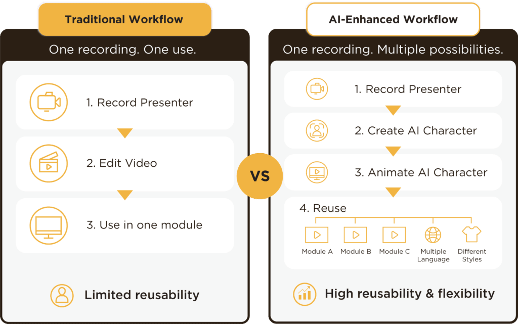 : A comparison between the traditional presenter-production workflow and an AI Character workflow.